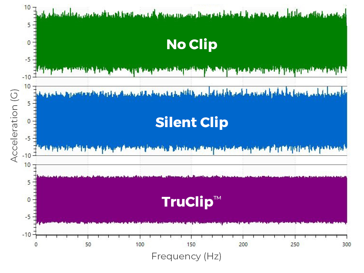 TruClip - Vibration Sigma Clipping - Vibration Research - Clip Art Library