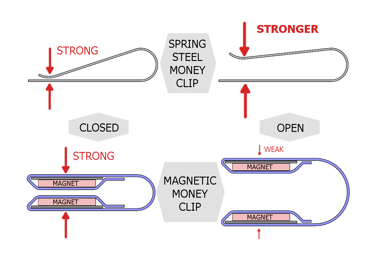 Magnetic Money Clip - Clip Art Library