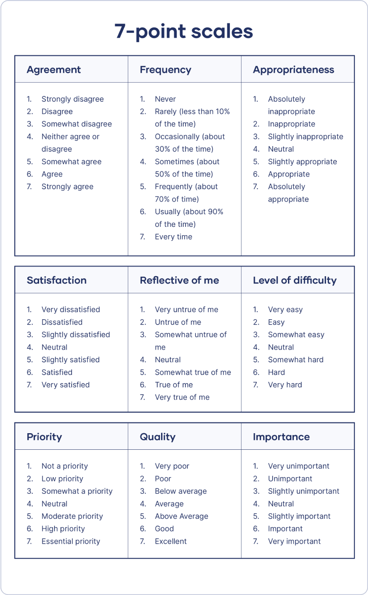 4 Point Likert Scale Definition