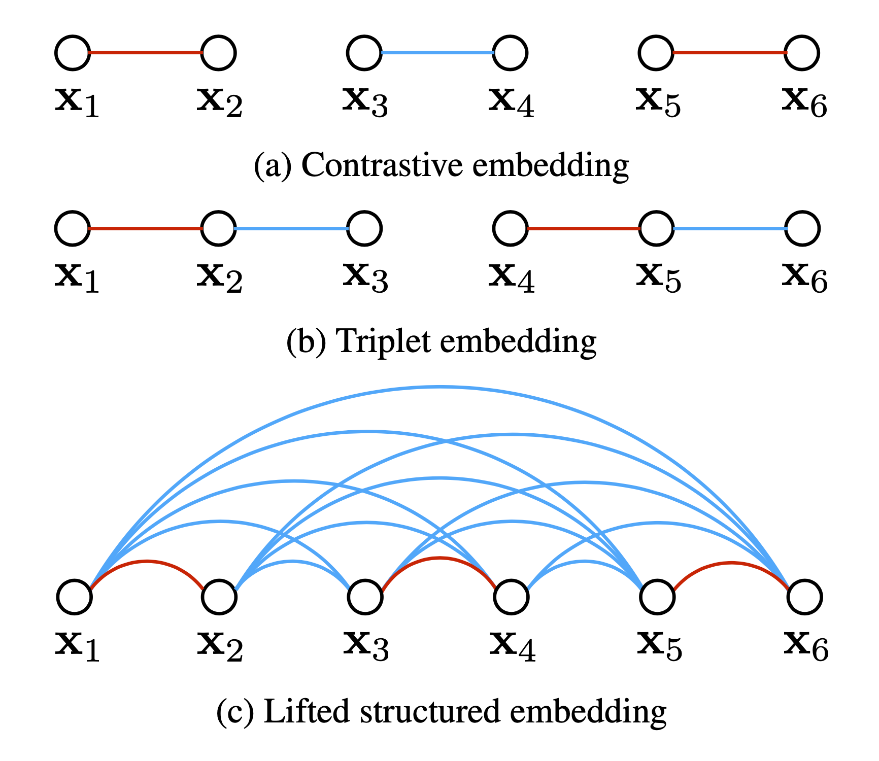 Contrastive loss. Triplet loss.