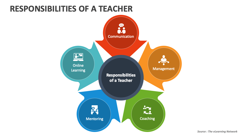 Responsibilities of a Teacher PowerPoint and Google Slides ... - Clip ...